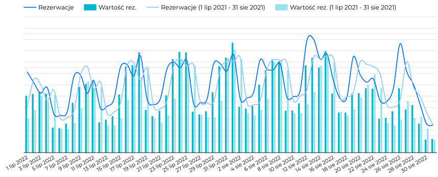 Ilosc_i_wartosc_rezerwacji_na_wakacje_2022_vs_2021_bb6a2835de