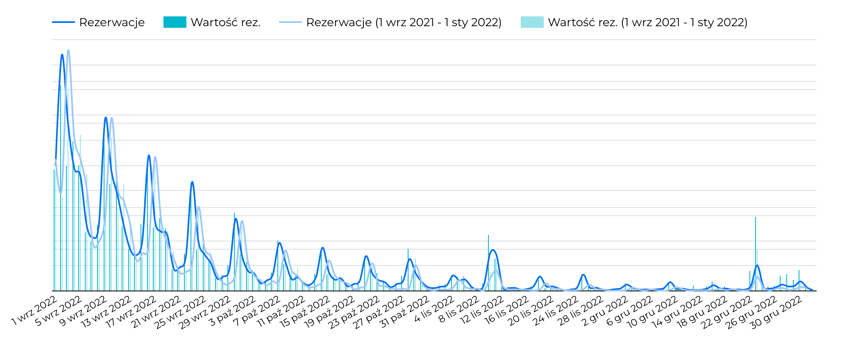 Ilosc_i_wartosc_rezerwacji_w_okresie_01_07_31_08_2022_na_pobyty_od_01_09_31_12_2022_0469a8f84c