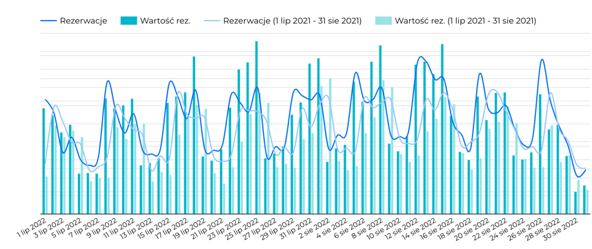 Ilosc_i_wartosc_rezerwacji_w_regionie_Inne_fb47e6d406