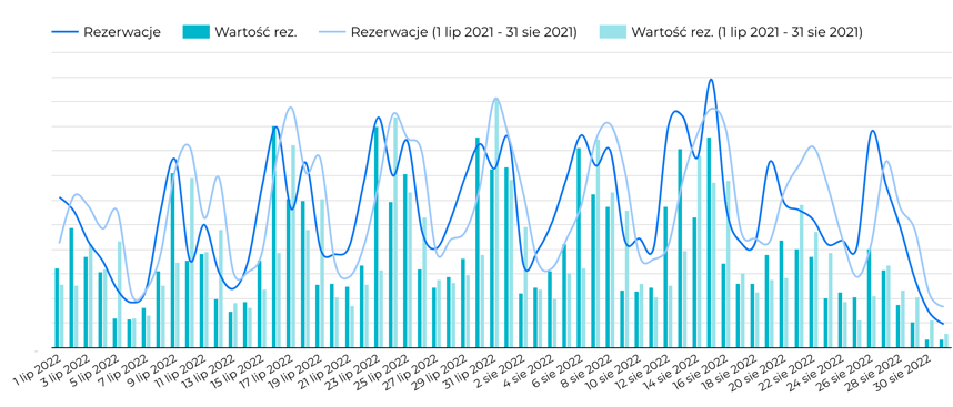 Ilosc_i_wartosc_rezerwacji_w_regionie_Mazury_09d08ae829