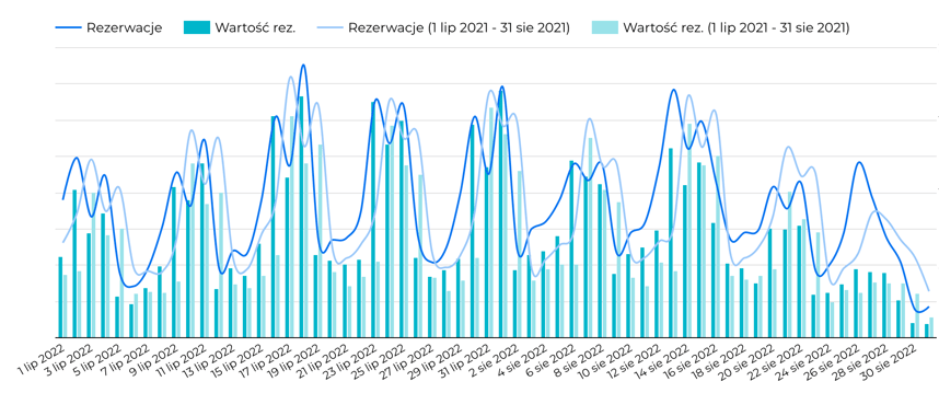 Ilosc_i_wartosc_rezerwacji_w_regionie_Pomorze_Zachodnie_e1d3be4d28