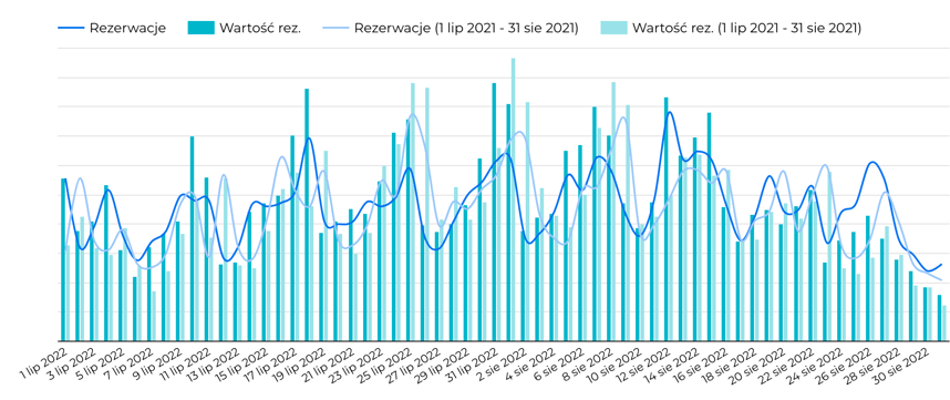 Ilosc_i_wartosc_rezerwacji_w_regionie_Trojmiasto_9d5e71b8b5