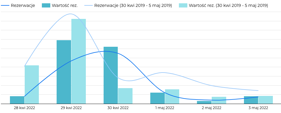 Liczba_i_wartosc_rezerwacji_na_Majowke_2022_vs_2019_na_dzien_11_04_2022_a8ec5fb0d7