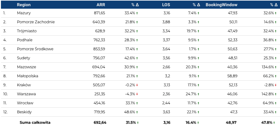 Rezerwacje_na_Majowke_2022_vs_2019_wg_regionow_na_dzien_11_04_2022_6143845eaa