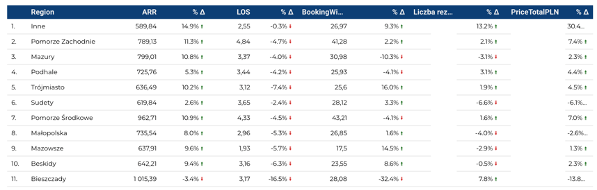 Udzial_poszczegolnych_regionow_w_sprzedazy_wakacji_2022_daa09b1821