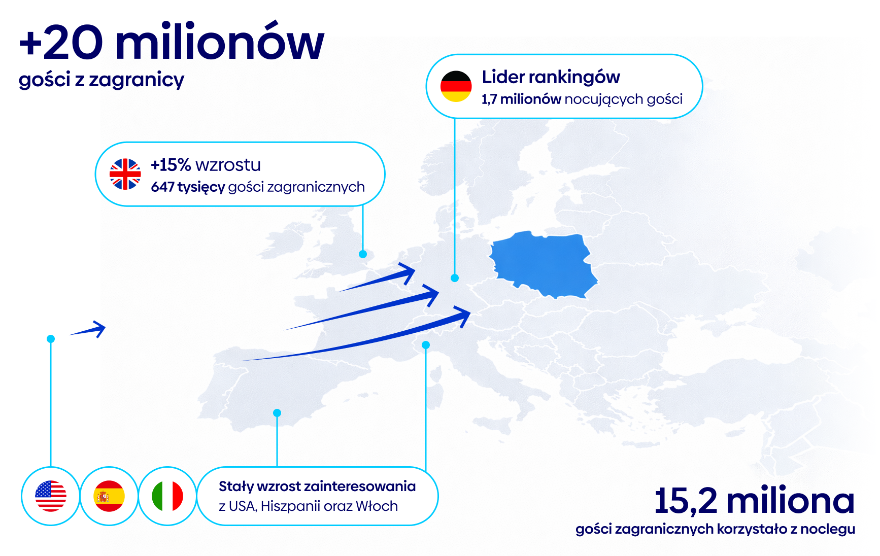 Mapa Europy przedstawiająca rekordowy wzrost przyjazdów turystów zagranicznych do Polski w 2025 roku.