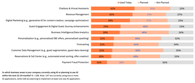 h2c 2025 | Planned AI Implementations