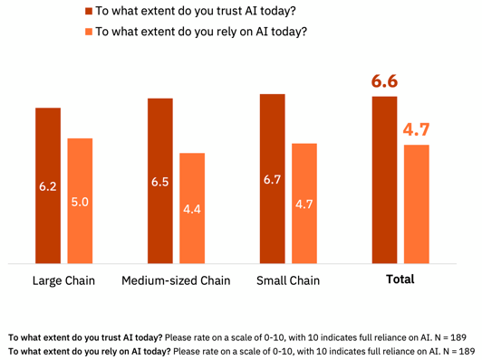 h2c 2025 | Trust vs Reliance Bar Chart