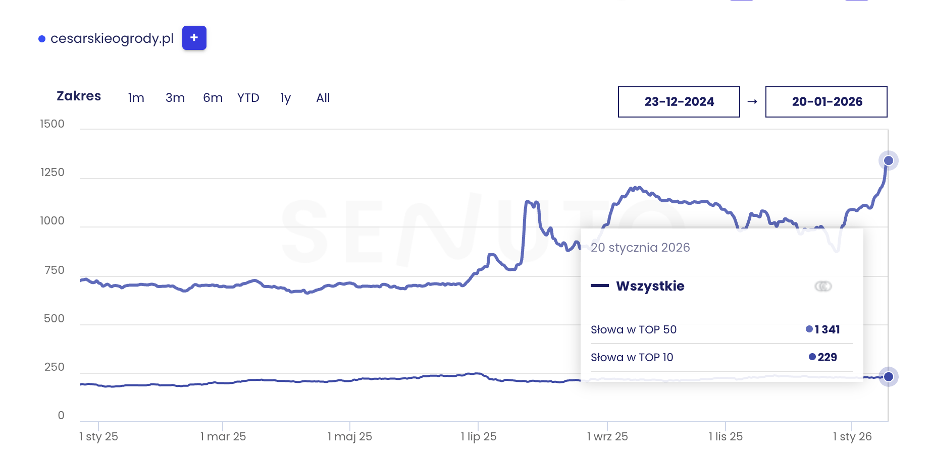 Raport analityczny Senuto dla Hotelu Cesarskie Ogrody prezentujący 129 cytowań w AI Overviews (AIO) ze średnią pozycją 5.82 po wdrożeniu nowej strony internetowej w technologii Profitroom Websites