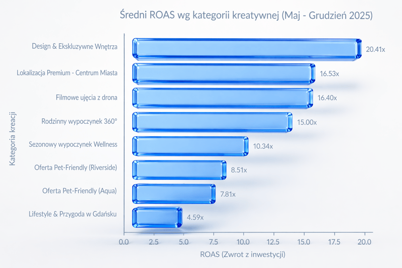 WYKRES 2: Efektywność sprzedażowa wg kategorii kreacji
