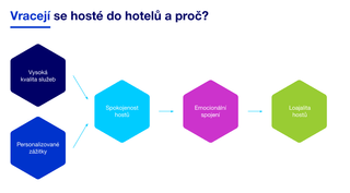 Loyalty - graph - why guests return